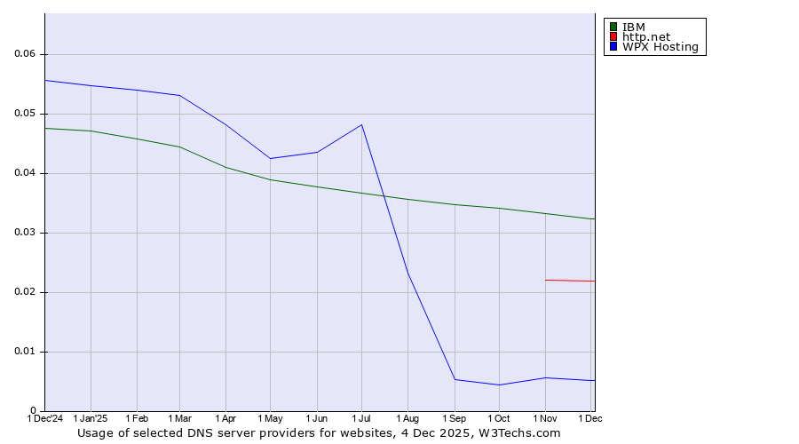 Historical trends in the usage of IBM vs. http.net vs. WPX Hosting