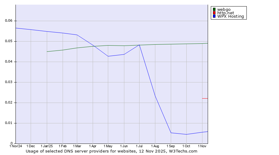 Historical trends in the usage of webgo vs. http.net vs. WPX Hosting