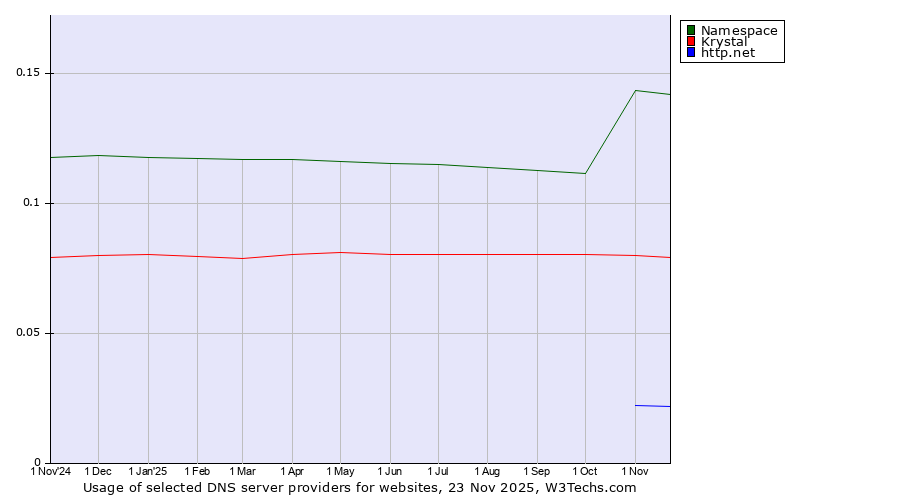 Historical trends in the usage of Namespace vs. Krystal vs. http.net