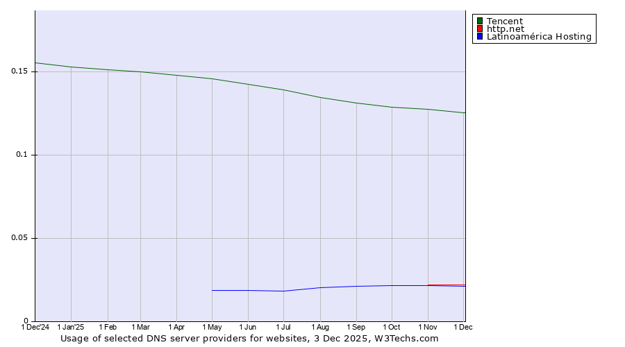Historical trends in the usage of Tencent vs. http.net vs. Latinoamérica Hosting