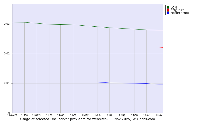 Historical trends in the usage of LCN vs. http.net vs. Netinternet