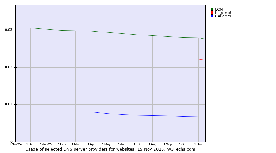 Historical trends in the usage of LCN vs. http.net vs. Cellcom