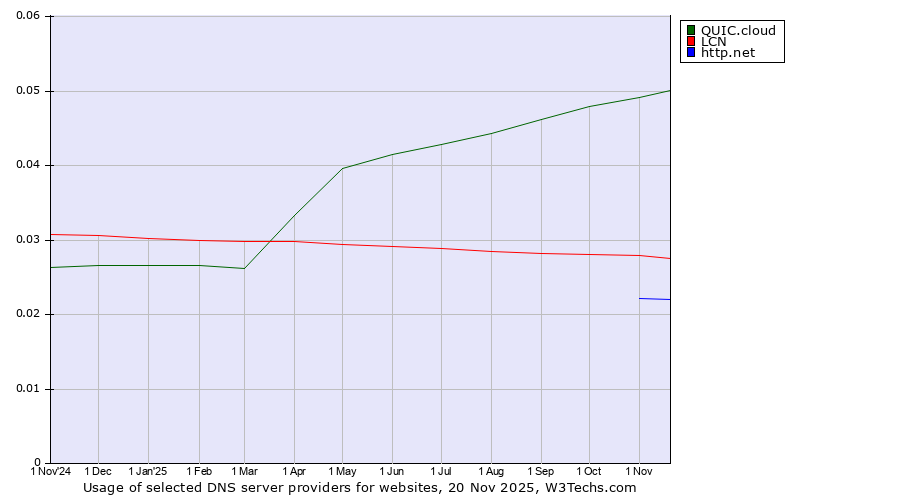 Historical trends in the usage of QUIC.cloud vs. LCN vs. http.net