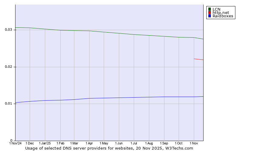 Historical trends in the usage of LCN vs. http.net vs. Raidboxes