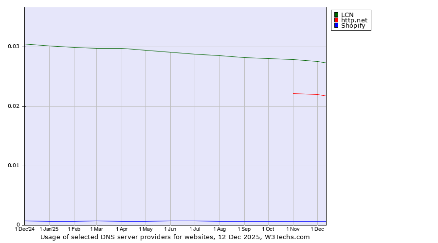 Historical trends in the usage of LCN vs. http.net vs. Shopify