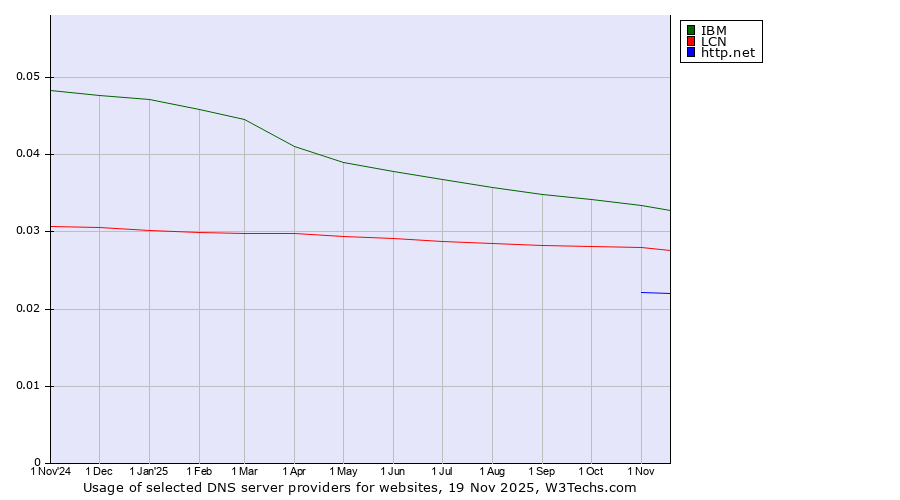 Historical trends in the usage of IBM vs. LCN vs. http.net
