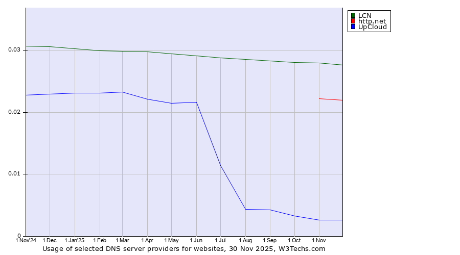 Historical trends in the usage of LCN vs. http.net vs. UpCloud
