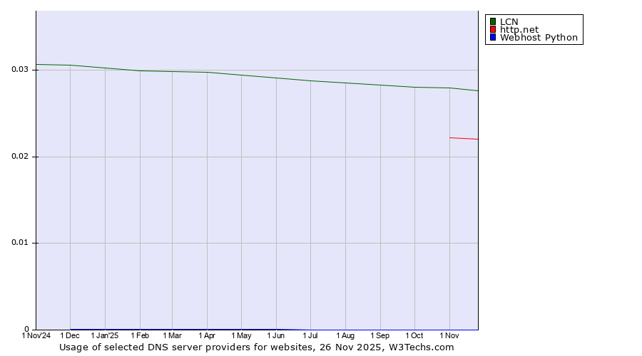 Historical trends in the usage of LCN vs. http.net vs. Webhost Python