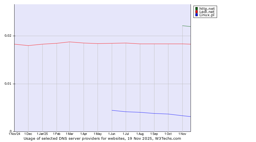 Historical trends in the usage of http.net vs. Ledl.net vs. Linux.pl