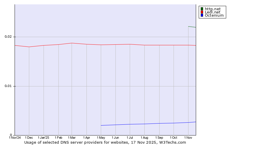 Historical trends in the usage of http.net vs. Ledl.net vs. Octenium