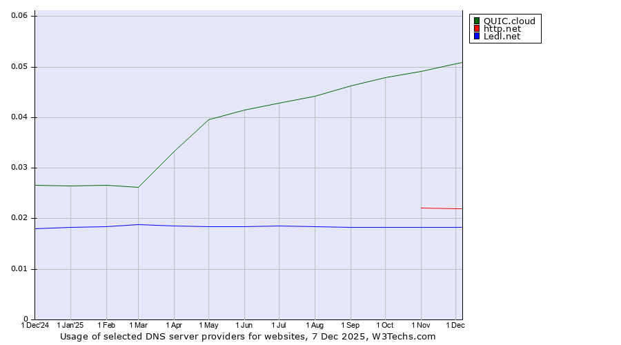 Historical trends in the usage of QUIC.cloud vs. http.net vs. Ledl.net