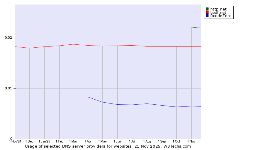 Historical trends in the usage of http.net vs. Ledl.net vs. RcodeZero