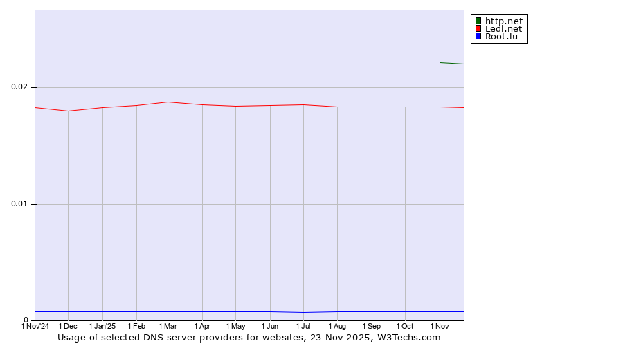 Historical trends in the usage of http.net vs. Ledl.net vs. Root.lu