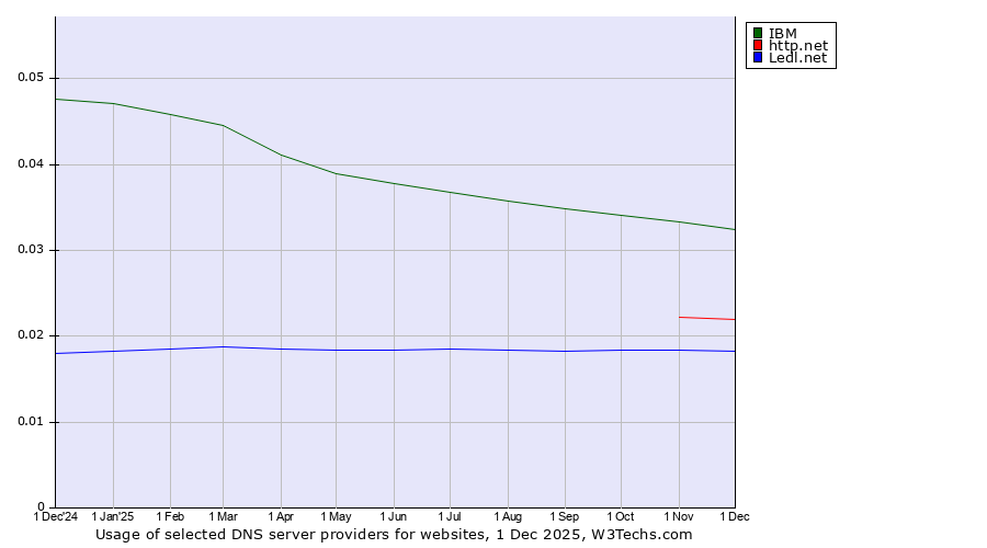 Historical trends in the usage of IBM vs. http.net vs. Ledl.net