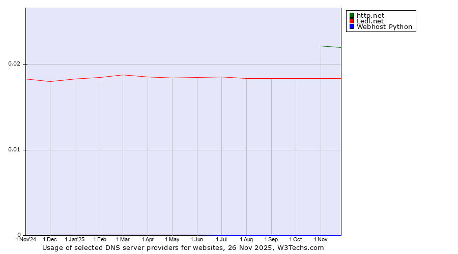 Historical trends in the usage of http.net vs. Ledl.net vs. Webhost Python