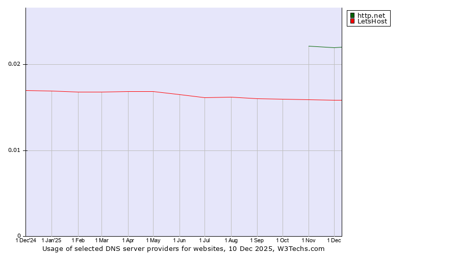 Historical trends in the usage of http.net vs. LetsHost