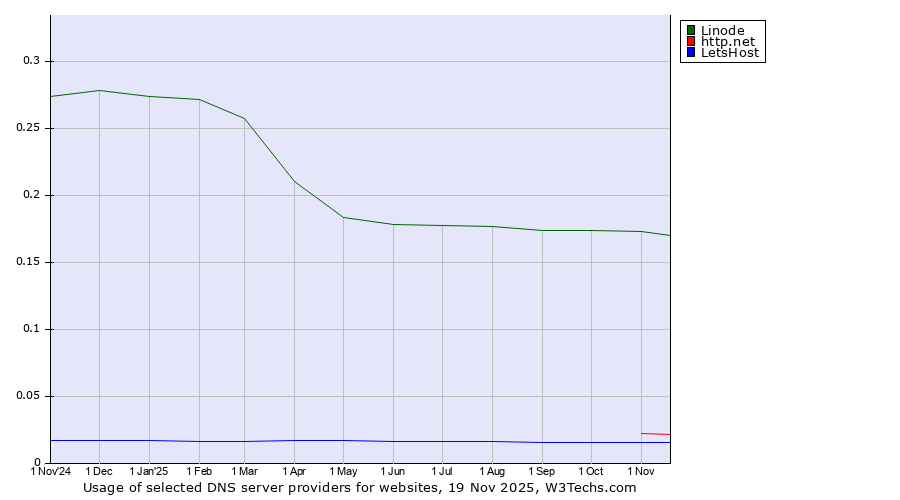 Historical trends in the usage of Linode vs. http.net vs. LetsHost