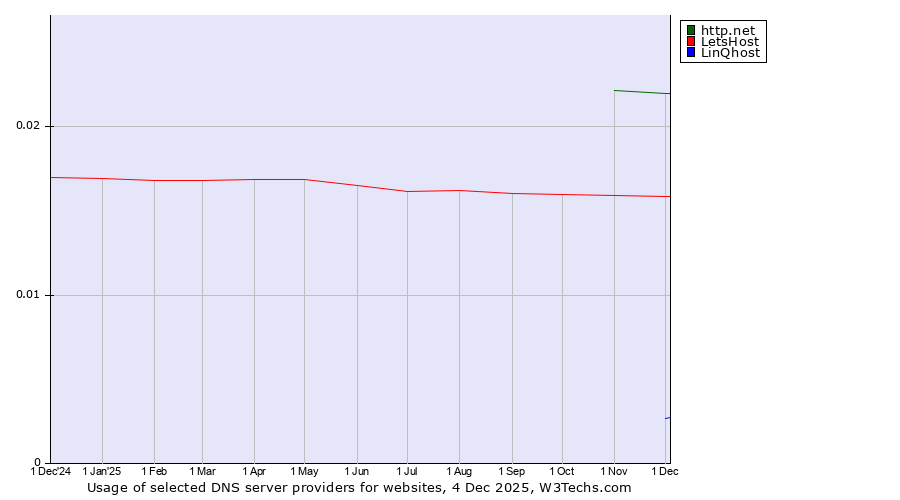 Historical trends in the usage of http.net vs. LetsHost vs. LinQhost