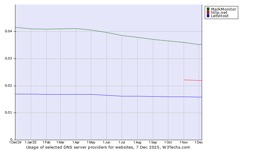 Historical trends in the usage of MarkMonitor vs. http.net vs. LetsHost