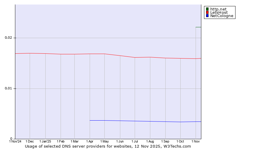 Historical trends in the usage of http.net vs. LetsHost vs. NetCologne