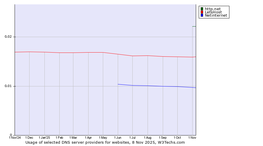Historical trends in the usage of http.net vs. LetsHost vs. Netinternet