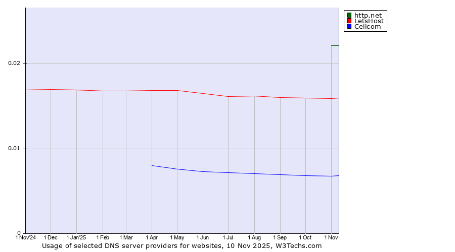 Historical trends in the usage of http.net vs. LetsHost vs. Cellcom