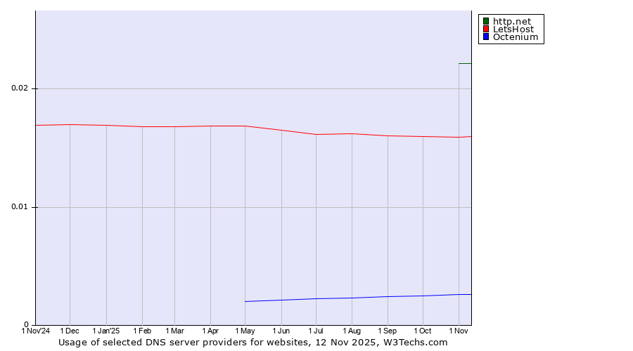 Historical trends in the usage of http.net vs. LetsHost vs. Octenium