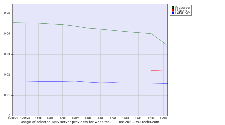 Historical trends in the usage of Proserve vs. http.net vs. LetsHost