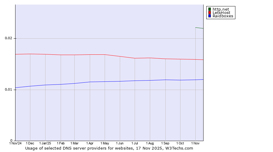 Historical trends in the usage of http.net vs. LetsHost vs. Raidboxes
