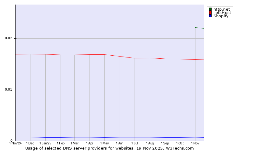 Historical trends in the usage of http.net vs. LetsHost vs. Shopify