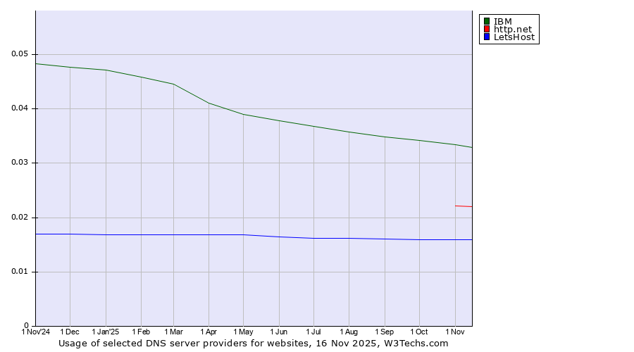 Historical trends in the usage of IBM vs. http.net vs. LetsHost