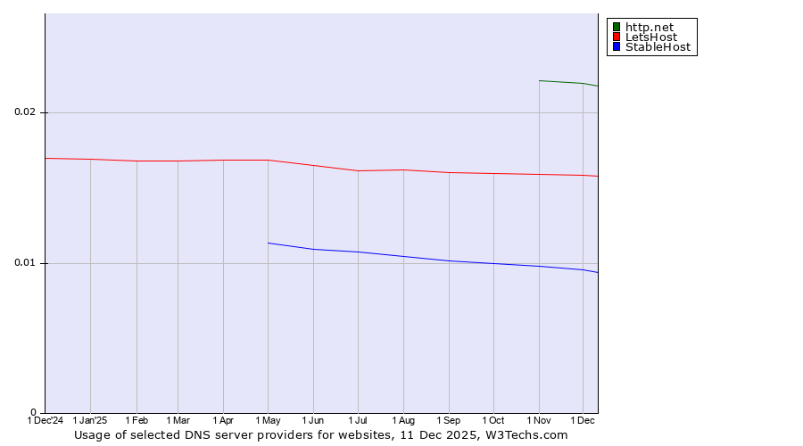 Historical trends in the usage of http.net vs. LetsHost vs. StableHost
