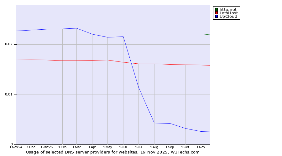 Historical trends in the usage of http.net vs. LetsHost vs. UpCloud