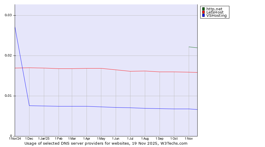 Historical trends in the usage of http.net vs. LetsHost vs. VSHosting
