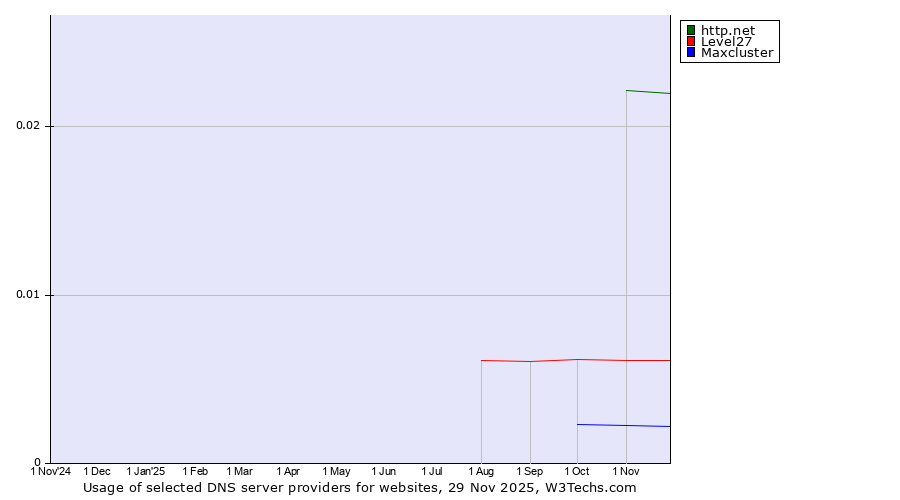 Historical trends in the usage of http.net vs. Level27 vs. Maxcluster