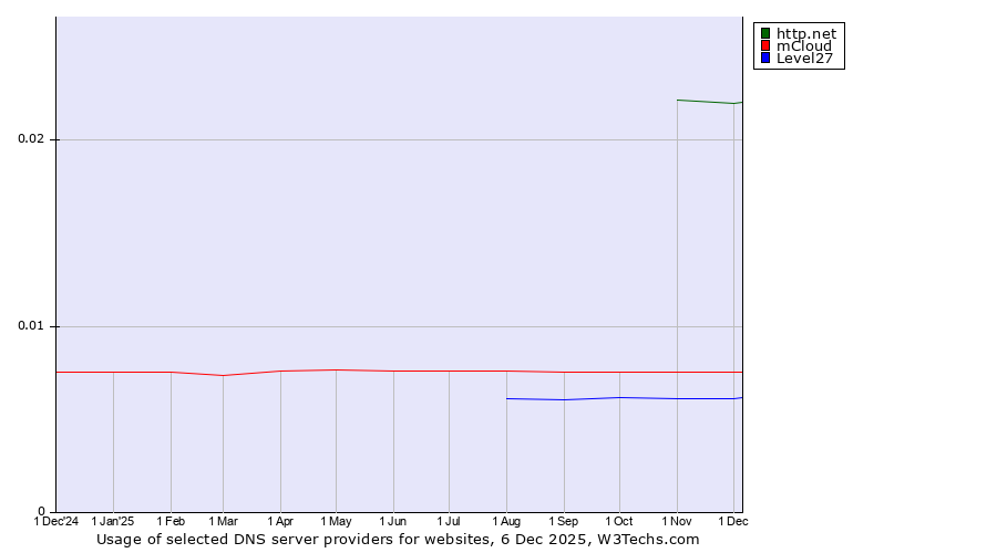 Historical trends in the usage of http.net vs. mCloud vs. Level27