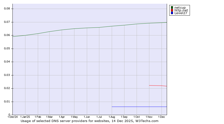 Historical trends in the usage of netcup vs. http.net vs. Level27