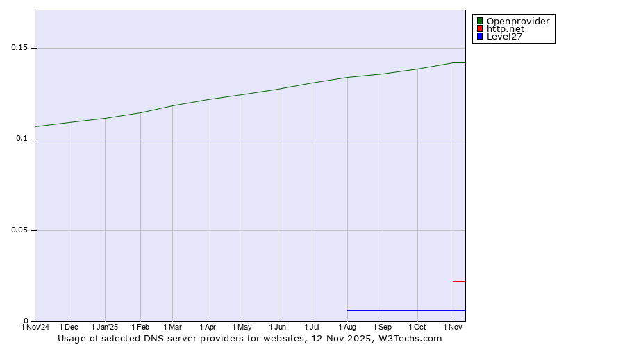 Historical trends in the usage of Openprovider vs. http.net vs. Level27