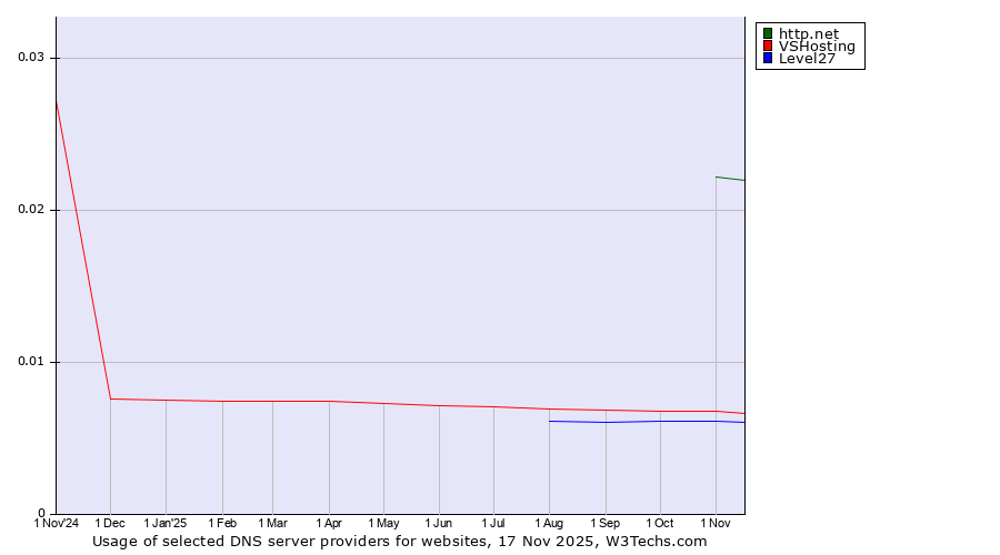 Historical trends in the usage of http.net vs. VSHosting vs. Level27