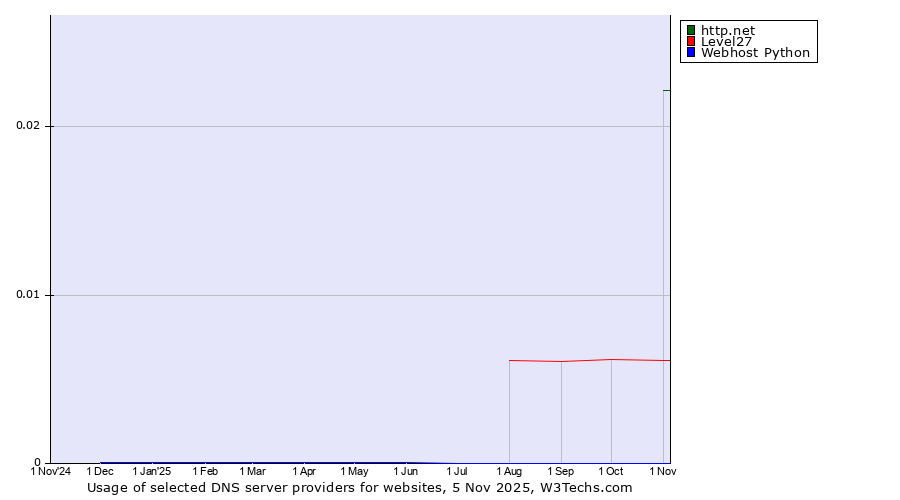 Historical trends in the usage of http.net vs. Level27 vs. Webhost Python
