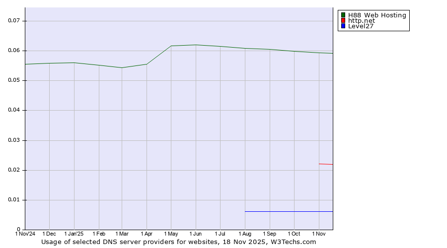 Historical trends in the usage of H88 Web Hosting vs. http.net vs. Level27
