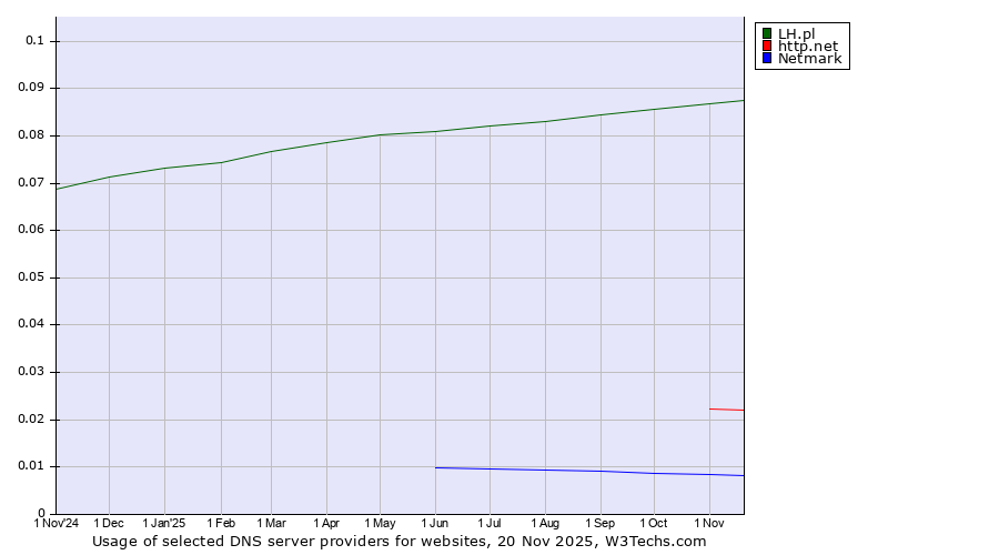 Historical trends in the usage of LH.pl vs. http.net vs. Netmark