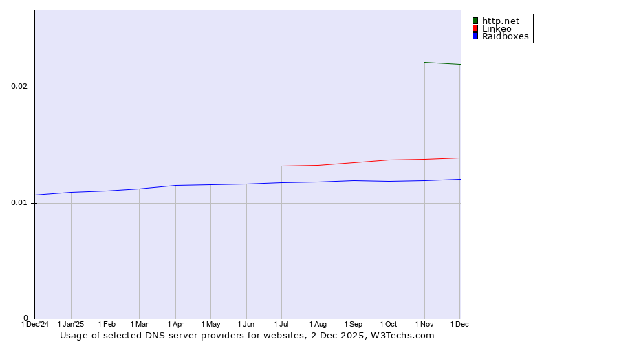 Historical trends in the usage of http.net vs. Linkeo vs. Raidboxes