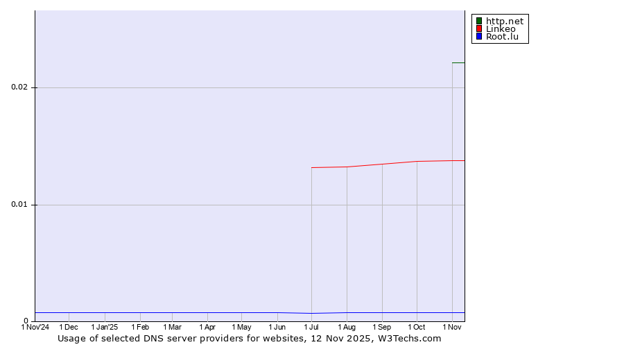 Historical trends in the usage of http.net vs. Linkeo vs. Root.lu