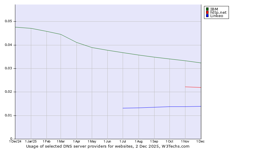Historical trends in the usage of IBM vs. http.net vs. Linkeo