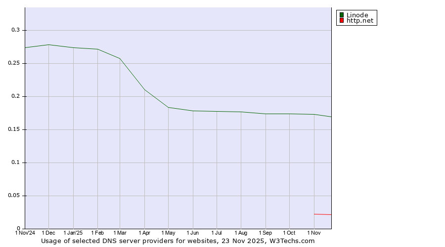 Historical trends in the usage of Linode vs. http.net