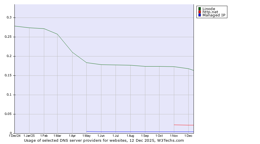 Historical trends in the usage of Linode vs. http.net vs. Managed IP