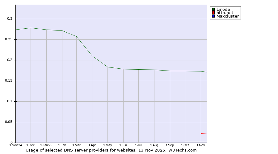 Historical trends in the usage of Linode vs. http.net vs. Maxcluster