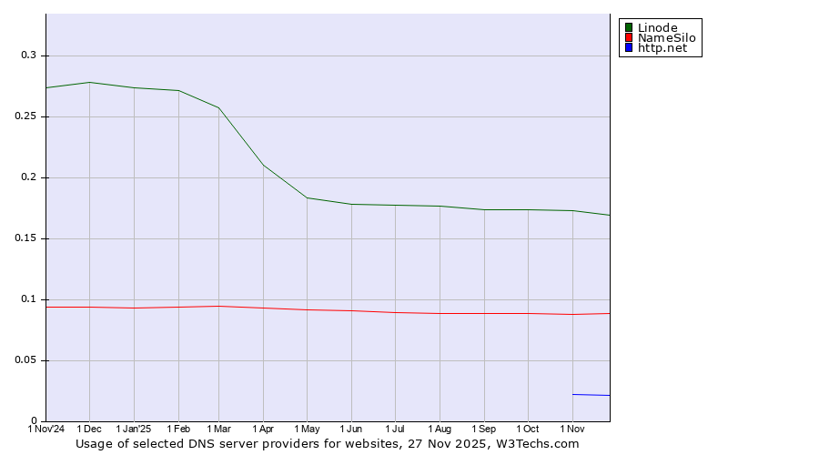 Historical trends in the usage of Linode vs. NameSilo vs. http.net
