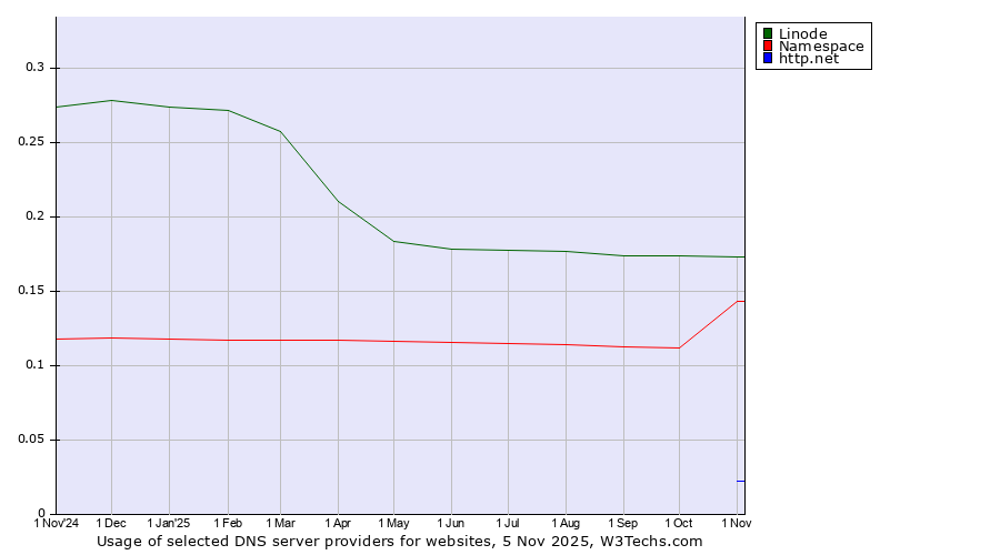 Historical trends in the usage of Linode vs. Namespace vs. http.net